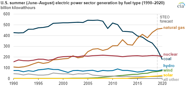 Eia Expects 2020 Summer Us Electricity Demand To Be Lowest Since 2009 Bic Magazine 9494